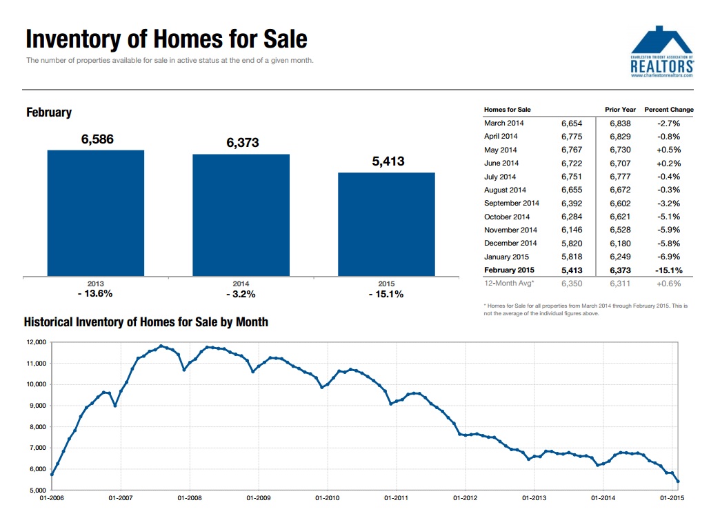 Charleston SC Real Estate Inventory Feb 2015